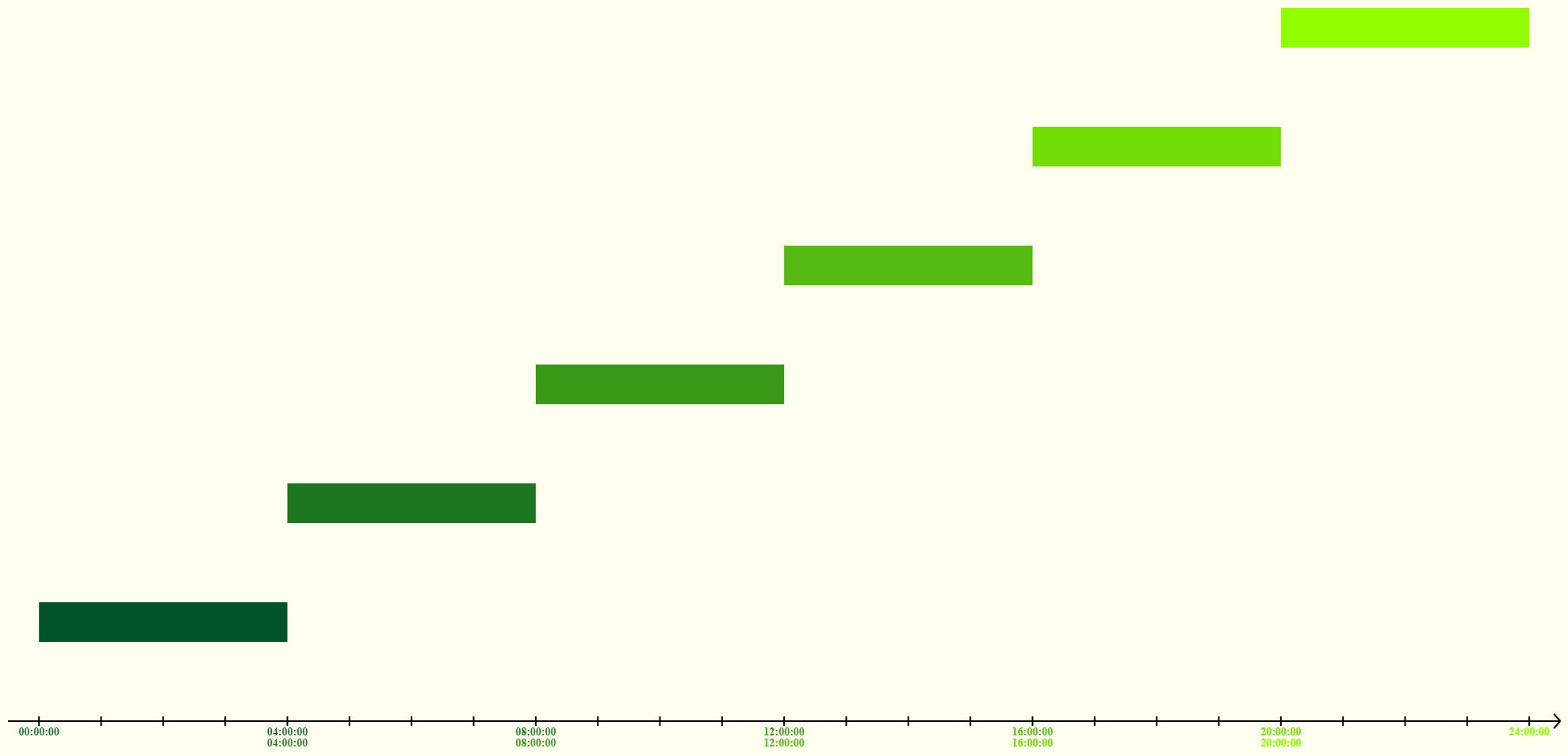 This example splits a 24-hour day into six equal time slots and draws them on an image. Each time interval lasts 4 hours and each next interval immediately jumps a step above the previous one, forming a continuous staircase. To make sure that there is no unused time between the intervals, we print the start and end time of each interval on the timeline. As these values match, we can be sure that the intervals are continuous. We use the "ivory" color for the background, set the interval thickness to 50px, and color them in shades of green (specified using hex codes).