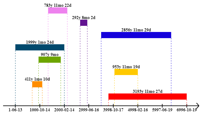 In this example, we use one image to display a huge time interval spanning 70 centuries (7000 years). The smallest date on the diagram is June 13, year 1, and the largest date is January 1st, year 6995. We display a total of eight intervals on the image and also calculate their duration.