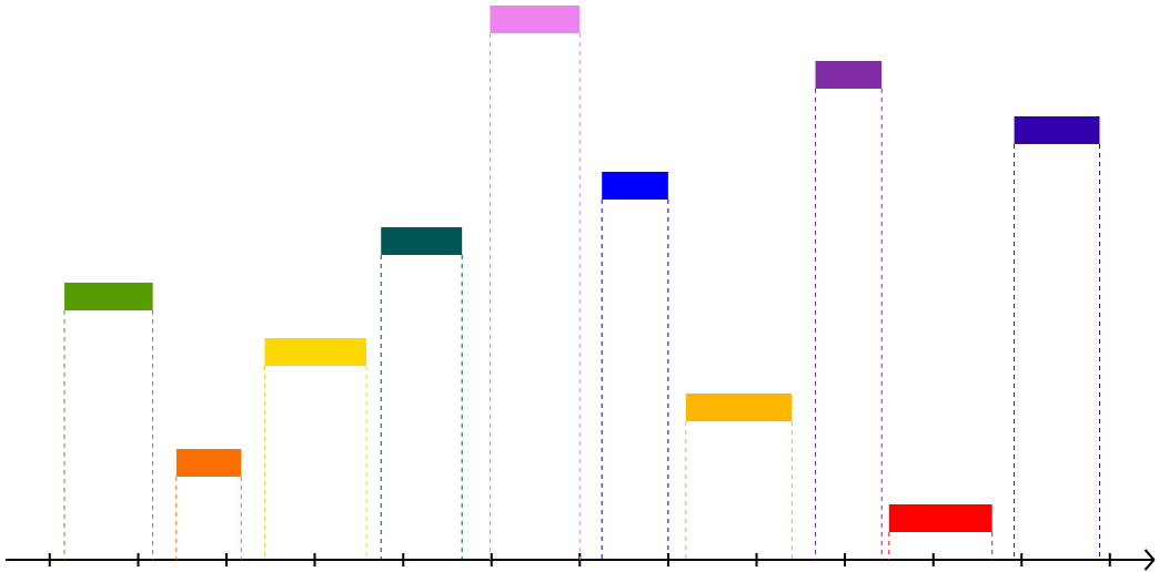 In this example, we load ten time intervals to see if they overlap. We enter one interval per line and set the beginning of the scale to 00:00:00 and the end of the scale to 12:00:00. The program displays all ten time bars using rainbow colors and makes them 25 pixels thick. To make sure that the intervals don't overlap, we activate the "Draw Interval Edges" button. This button drops neat dotted projections of each edge of the time bar onto the time coordinate line for a better visual overview.