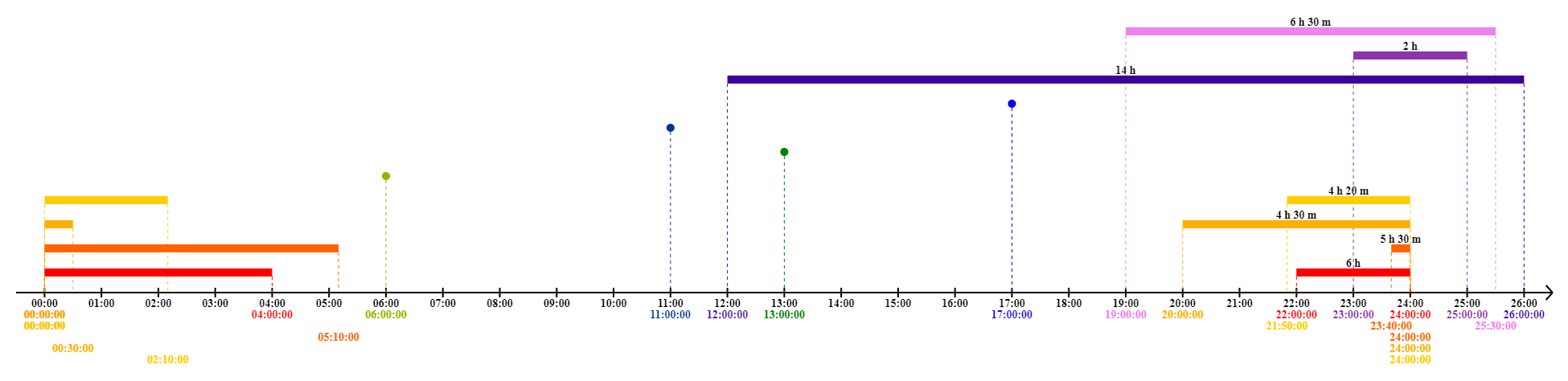 In this example, we visualize large time intervals that go beyond a 24-hour day. The first four intervals start in the evening of one day and end in the morning of the next day. To display such intervals, the program uses a bar that's divided into two parts. The first part starts at the end of the timescale (before 24:00) and then continues at the beginning of the line (from 00:00). Also, notice that the visualization contains intervals with values exceeding 24:00. To fit them in the chart, the program extends the timeline and draws ticks until 26:00.