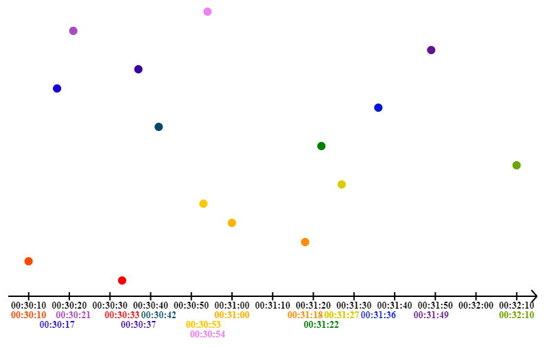 This example uses a visualization algorithm to analyze the results of a 300-meter track race. It loads the timers of race results for 15 athletes into the input and displays them as a dot chart. Each timer is drawn as a single point with a unique color and radius of 6 pixels. Also, for each point, the exact result is printed below the timeline. By finding the first dot on the left, we can instantly see that the race winner is the second athlete with the result of 00:30:10.